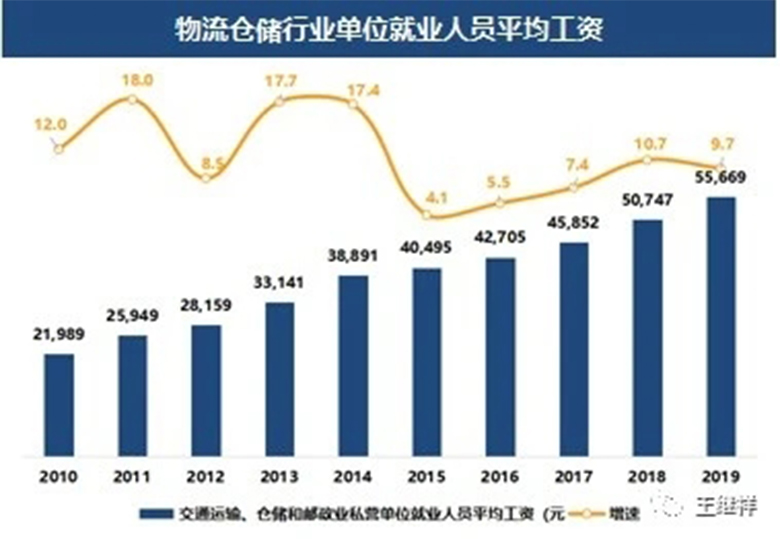 【物流】王继祥：2021年中国物流技术与装备市场分析